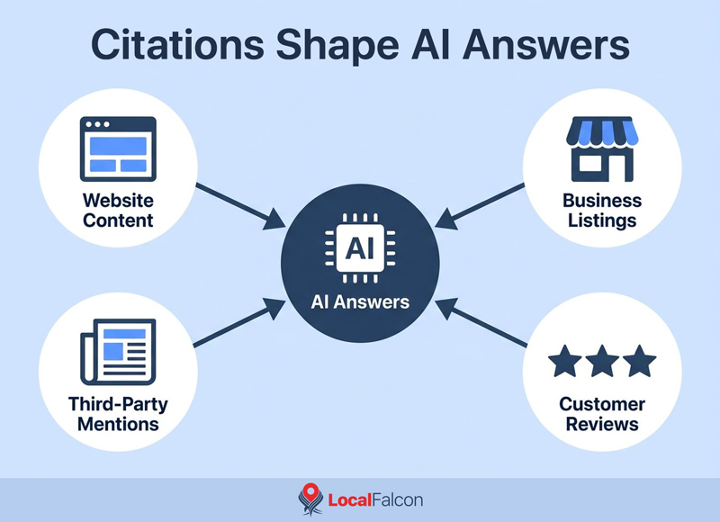 https://assets.localfalcon.com/uploads/blog-imagery/a-guide-to-google-ai-rank-tracking-for-local-businesses/citations-shape-ai-answers.jpg