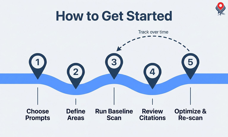 https://assets.localfalcon.com/uploads/blog-imagery/a-guide-to-google-ai-rank-tracking-for-local-businesses/how-to-get-started.jpg