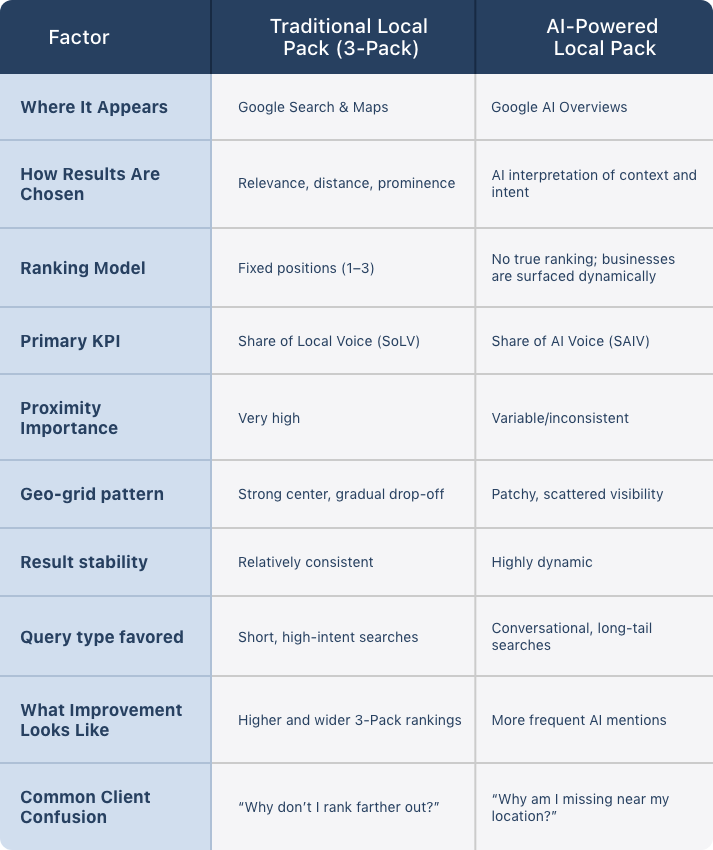 visibility-goals-traditional-local-pack-performance-vs-ai-generated-local-pack-performance.png