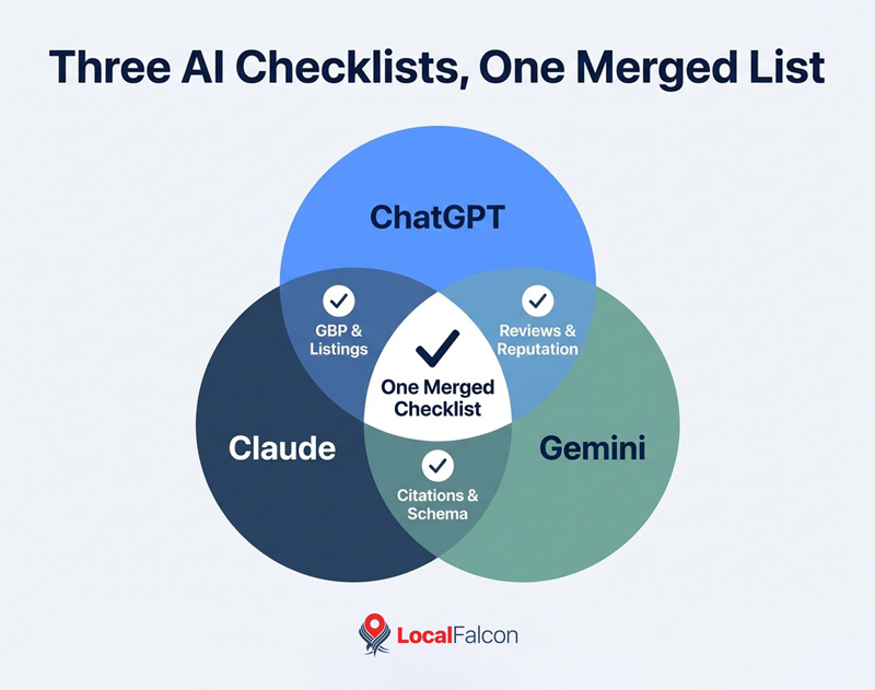 https://assets.localfalcon.com/uploads/blog-imagery/can-ai-give-you-a-good-local-seo-checklist-we-analyzed-3-ai-generated-local-business-visibility-checklists/three-ai-checklist-one-merged-list.jpg