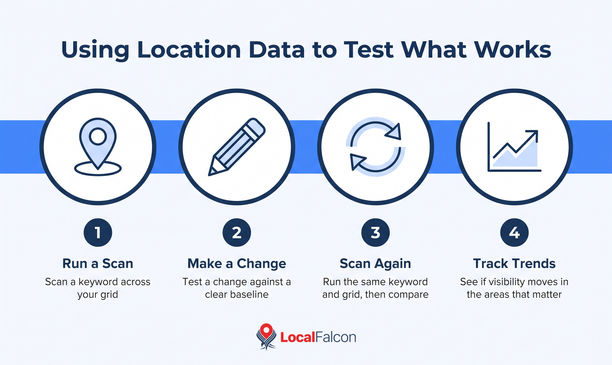https://assets.localfalcon.com/uploads/blog-imagery/does-proximity-impact-ai-search-results/test-what-works.jpg