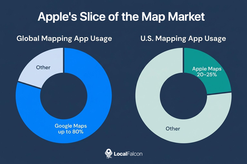 https://assets.localfalcon.com/uploads/blog-imagery/google-maps-vs-apple-maps-in-2026-what-local-businesses-need-to-know/apples-slice-of-the-map-market.jpg