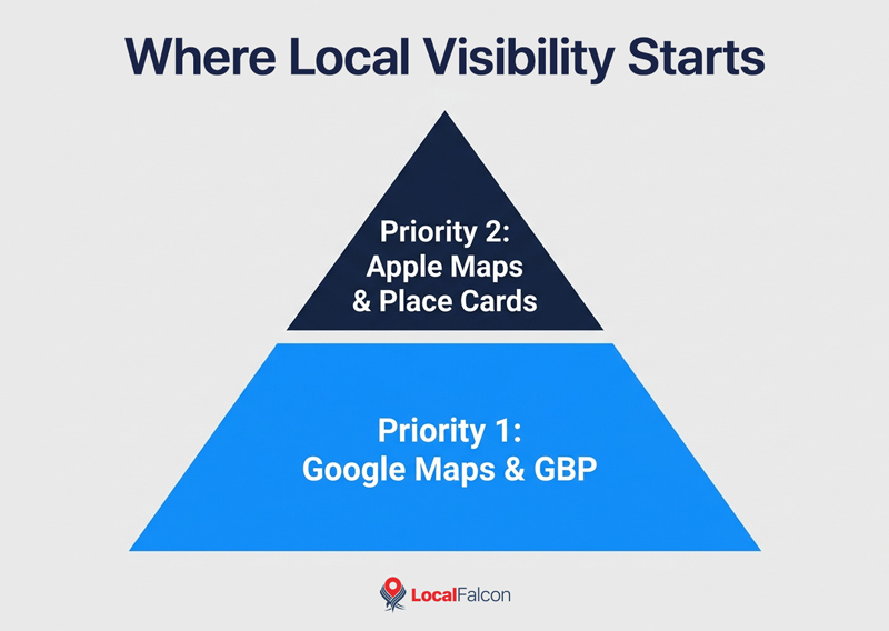 https://assets.localfalcon.com/uploads/blog-imagery/google-maps-vs-apple-maps-in-2026-what-local-businesses-need-to-know/where-local-visibility-starts.jpg