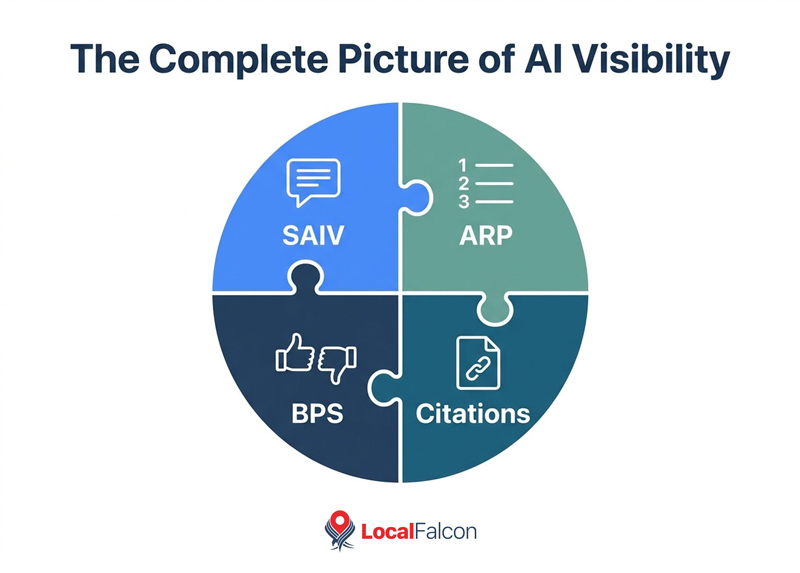 https://assets.localfalcon.com/uploads/blog-imagery/guide-to-generative-engine-optimization-geo-metrics-and-measurement/the-complete-picture-of-ai-visibility.jpg