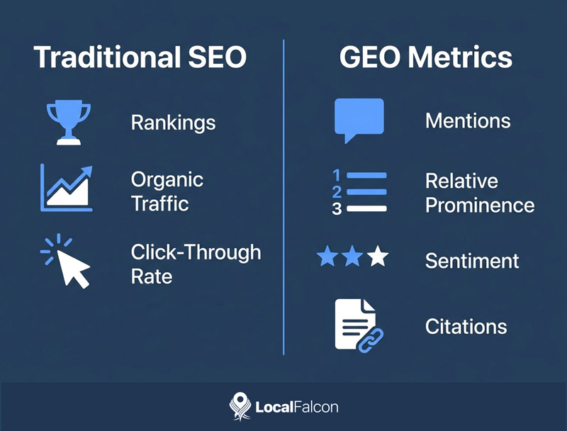 https://assets.localfalcon.com/uploads/blog-imagery/guide-to-generative-engine-optimization-geo-metrics-and-measurement/traditional-vs-geo-metrics.jpg