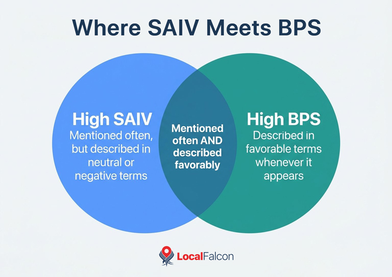 https://assets.localfalcon.com/uploads/blog-imagery/guide-to-generative-engine-optimization-geo-metrics-and-measurement/where-saiv-meets-bps.jpg