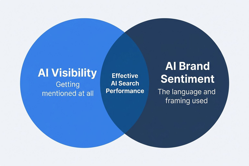 ai-visibility-brand-sentiment-venn.jpg