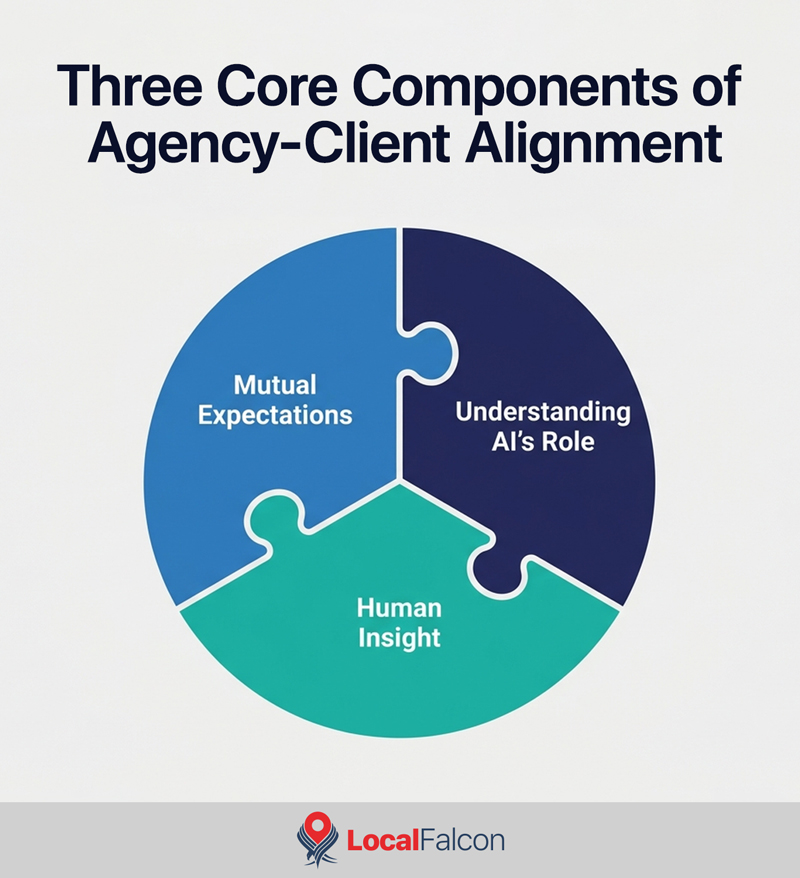 three-core-components-of-agency-client-alignment.jpg