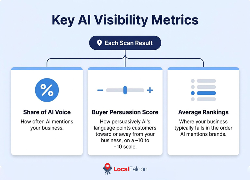 https://assets.localfalcon.com/uploads/blog-imagery/how-local-falcons-local-ai-visibility-tracking-works/key-ai-visibility-metrics.jpg