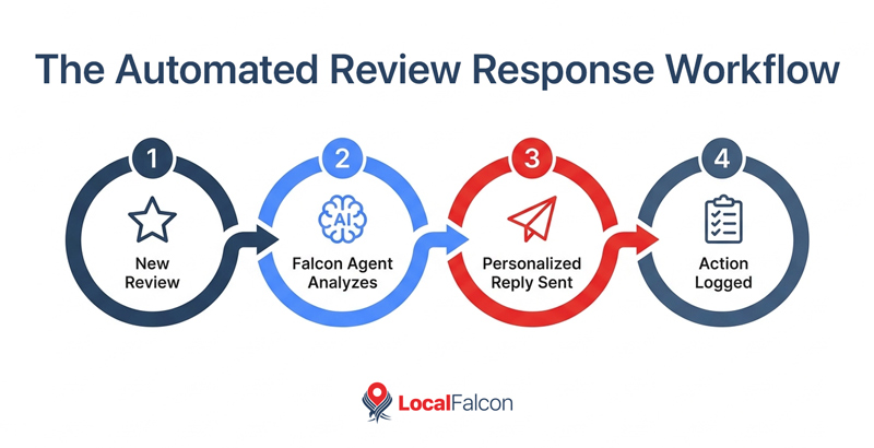 the-automated-review-response-workflow.jpg