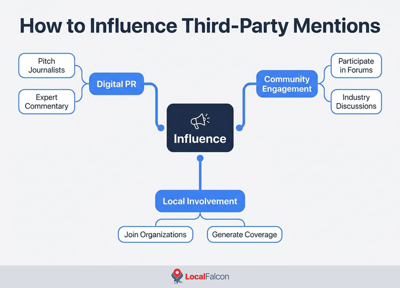 https://assets.localfalcon.com/uploads/blog-imagery/how-to-build-a-local-ai-citation-strategy-that-wins-business/how-to-influence-third-party-mentions.jpg