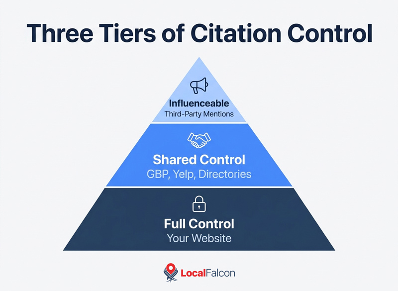 https://assets.localfalcon.com/uploads/blog-imagery/how-to-build-a-local-ai-citation-strategy-that-wins-business/three-tiers-of-citation-control.jpg