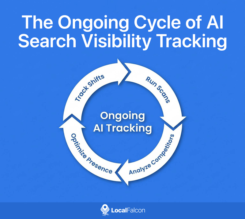 the-ongoing-cycle-of-ai-search-visibility-tracking.jpg