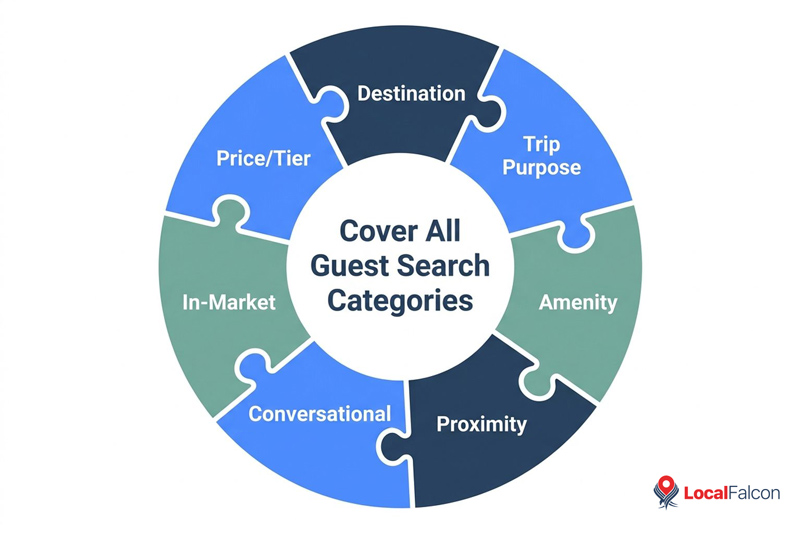 https://assets.localfalcon.com/uploads/blog-imagery/how-to-improve-ai-search-visibility-for-hotels/cover-all-guest-search-categories.jpg