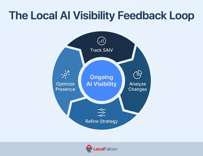 the-local-ai-visibility-feedback-loop.jpg