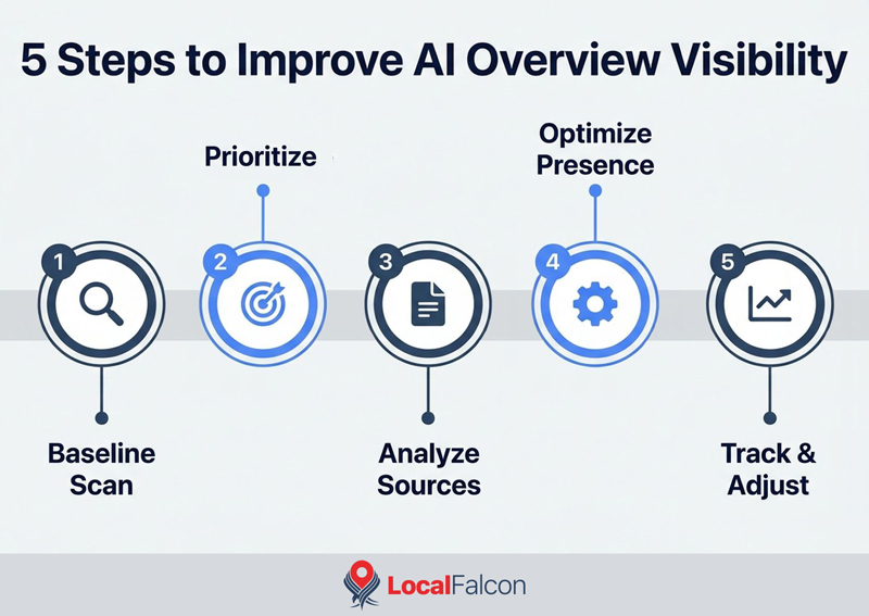 https://assets.localfalcon.com/uploads/blog-imagery/how-to-improve-visibility-in-google-ai-overviews-a-step-by-step-guide-for-local-brands/5-steps-to-improve-ai-overview-visibility.jpg