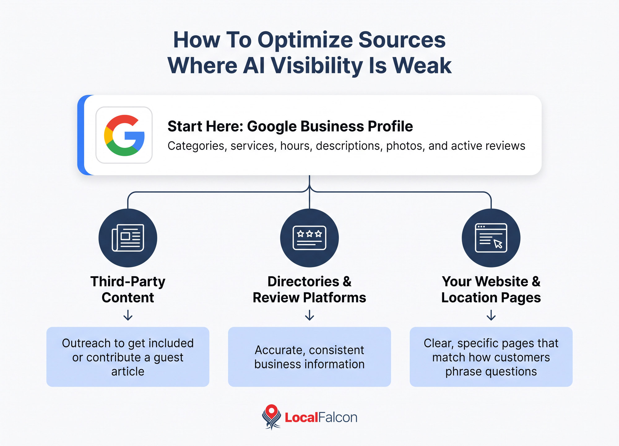https://assets.localfalcon.com/uploads/blog-imagery/how-to-optimize-brand-visibility-in-google-gemini-ai-overviews-and-ai-mode/optimize-weak-sources.jpg