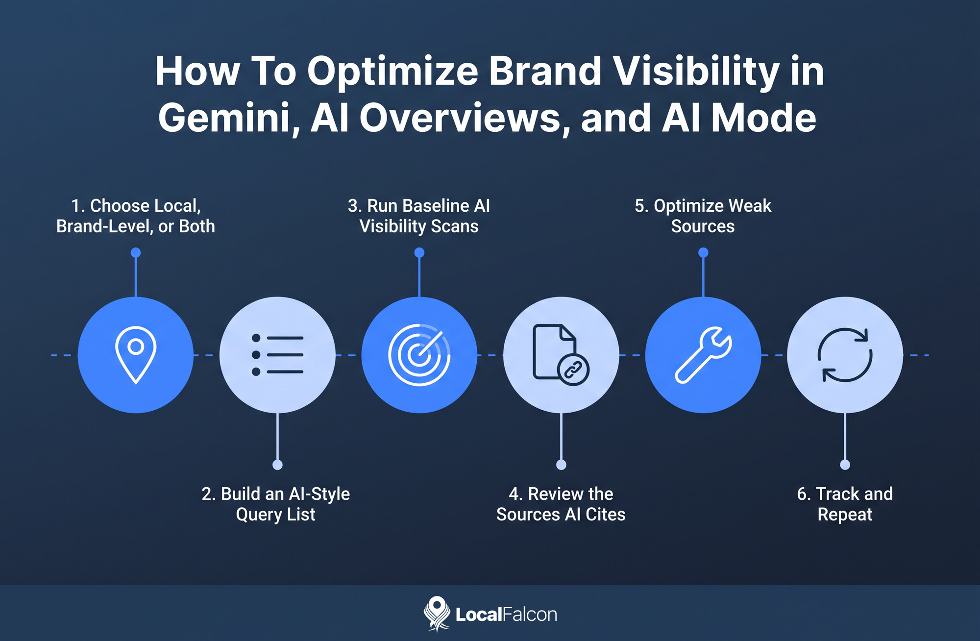 https://assets.localfalcon.com/uploads/blog-imagery/how-to-optimize-brand-visibility-in-google-gemini-ai-overviews-and-ai-mode/six-step-overview.jpg