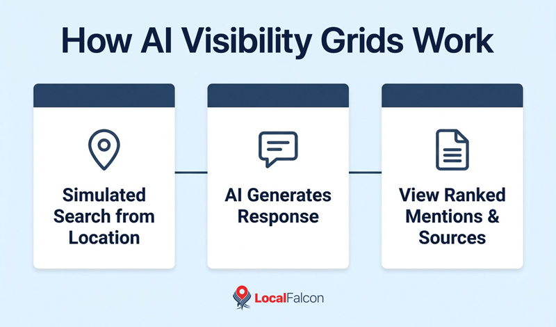 https://assets.localfalcon.com/uploads/blog-imagery/local-ai-visibility-grids-see-how-ai-talks-about-your-business-by-location/how-ai-visibility-grids-work.jpg