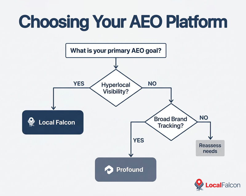 https://assets.localfalcon.com/uploads/blog-imagery/local-falcon-vs.-profound-which-answer-engine-optimization-aeo-platform-fits-your-brand/choosing-your-aeo-platform.jpg
