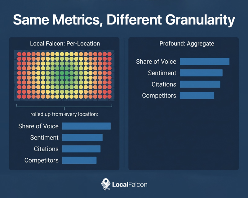 https://assets.localfalcon.com/uploads/blog-imagery/local-falcon-vs.-profound-which-answer-engine-optimization-aeo-platform-fits-your-brand/same-metrics-different-granularity.jpg