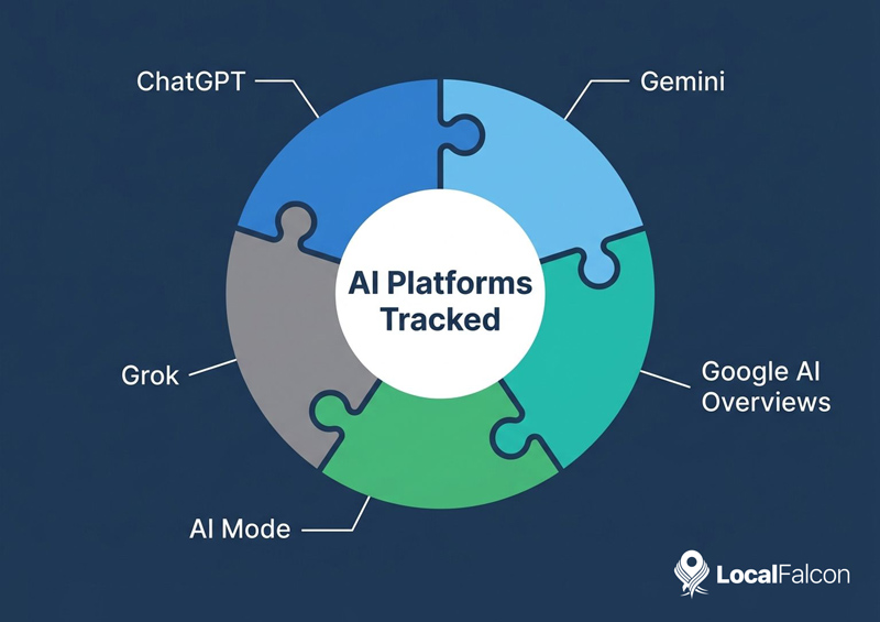 https://assets.localfalcon.com/uploads/blog-imagery/local-vs-brand-level-ai-visibility-whats-the-difference-and-who-needs-which/ai-platforms-tracked.jpg