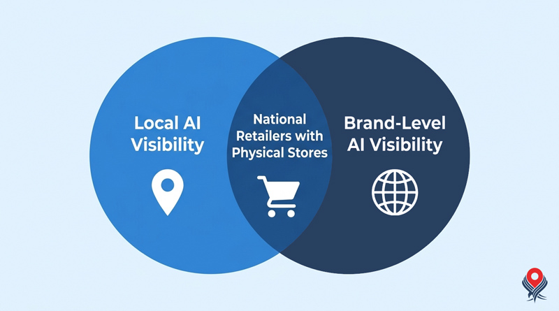 https://assets.localfalcon.com/uploads/blog-imagery/local-vs-brand-level-ai-visibility-whats-the-difference-and-who-needs-which/the-local-ai-and-brand-visibility-overlap.jpg