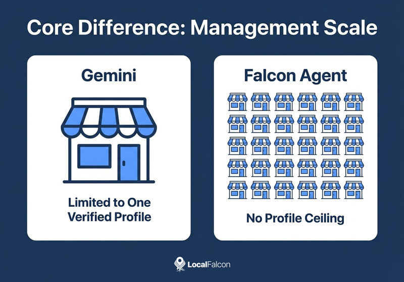 https://assets.localfalcon.com/uploads/blog-imagery/managing-your-google-business-profile-with-gemini-vs-falcon-agent/core-difference.jpg
