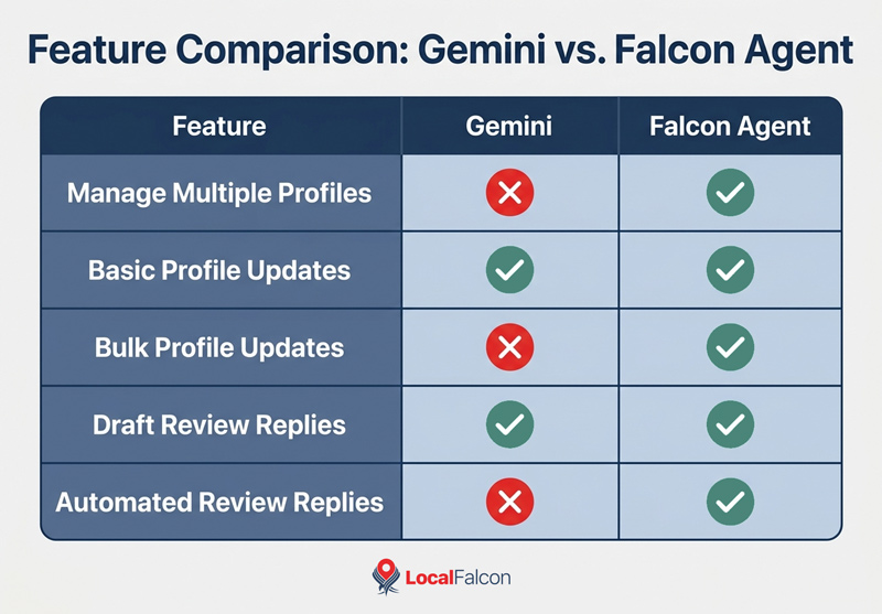 https://assets.localfalcon.com/uploads/blog-imagery/managing-your-google-business-profile-with-gemini-vs-falcon-agent/feature-comparison.jpg