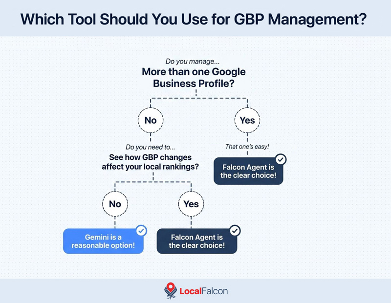 https://assets.localfalcon.com/uploads/blog-imagery/managing-your-google-business-profile-with-gemini-vs-falcon-agent/which-tool-should-you-use-for-gbp-management.jpg