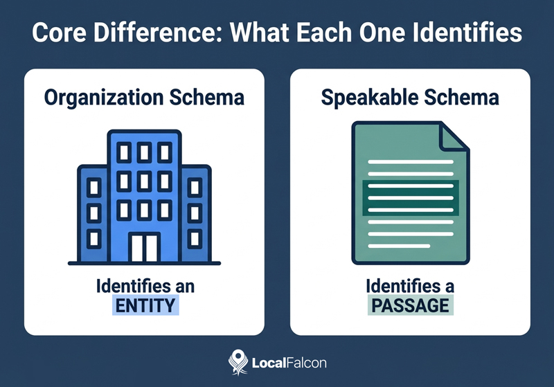https://assets.localfalcon.com/uploads/blog-imagery/speakable-schema-vs-organization-schema-for-local-and-ai-search-visibility/core-differences-what-each-one-identifies.jpg