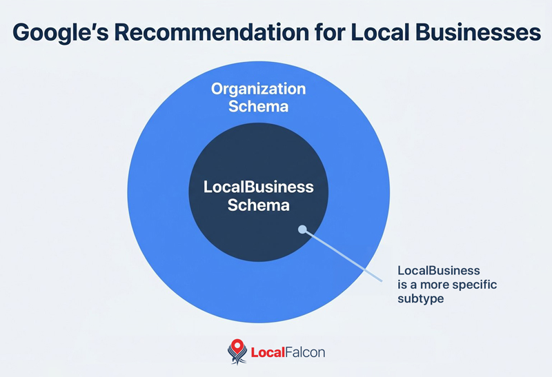 https://assets.localfalcon.com/uploads/blog-imagery/speakable-schema-vs-organization-schema-for-local-and-ai-search-visibility/googles-recommendation-for-local-business.jpg