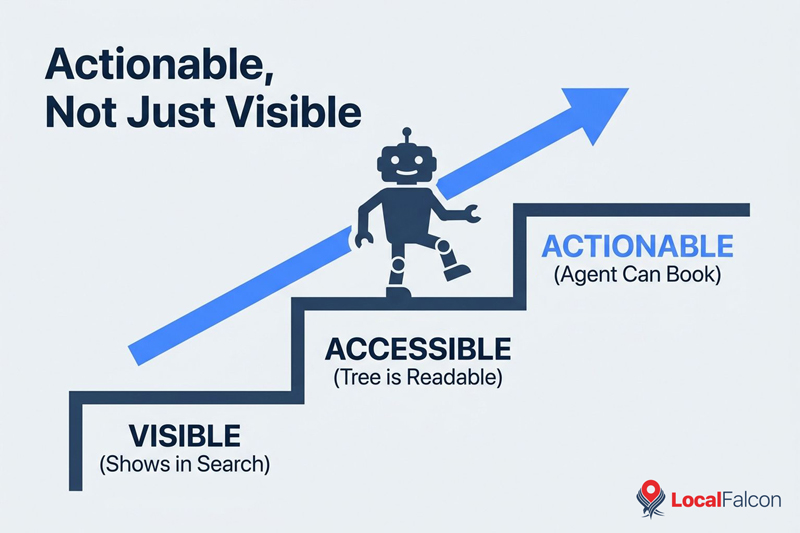 https://assets.localfalcon.com/uploads/blog-imagery/the-accessibility-tree-and-ai-agents-what-local-businesses-need-to-know/actionable-not-just-visible.jpg