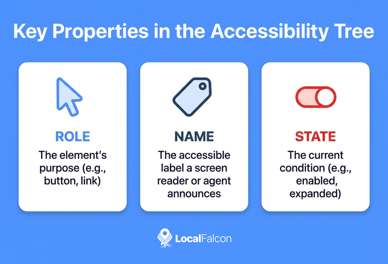 https://assets.localfalcon.com/uploads/blog-imagery/the-accessibility-tree-and-ai-agents-what-local-businesses-need-to-know/key-properties-in-the-accessibility-tree.jpg
