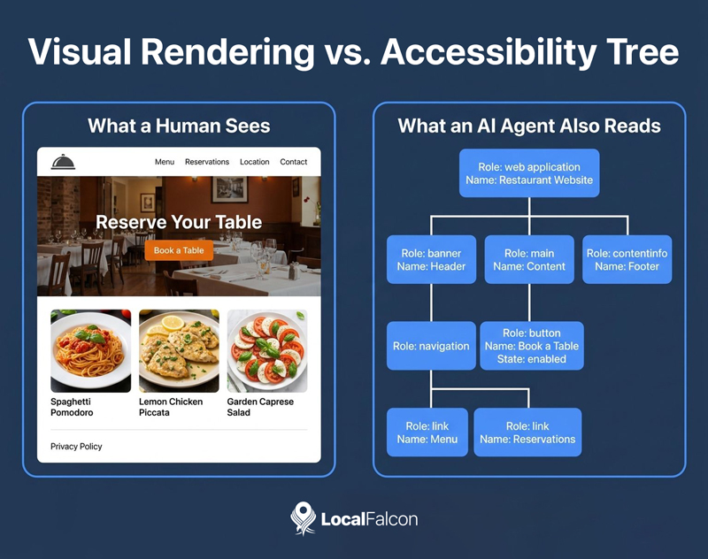 https://assets.localfalcon.com/uploads/blog-imagery/the-accessibility-tree-and-ai-agents-what-local-businesses-need-to-know/visual-rendering-vs-accessibility-tree.jpg