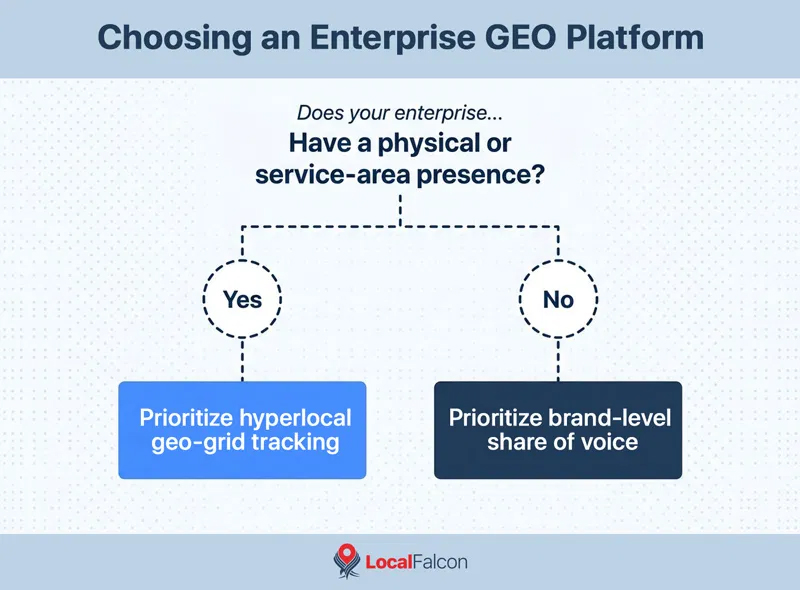 https://assets.localfalcon.com/uploads/blog-imagery/the-best-geo-platforms-for-enterprises-compared/choosing-an-enterprise-geo.jpg