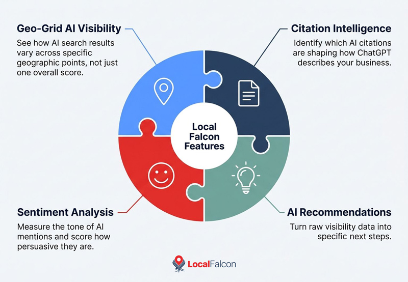 https://assets.localfalcon.com/uploads/blog-imagery/the-best-tools-for-tracking-generative-engine-optimization-performance-on-chatgpt/local-falcon-features.jpg