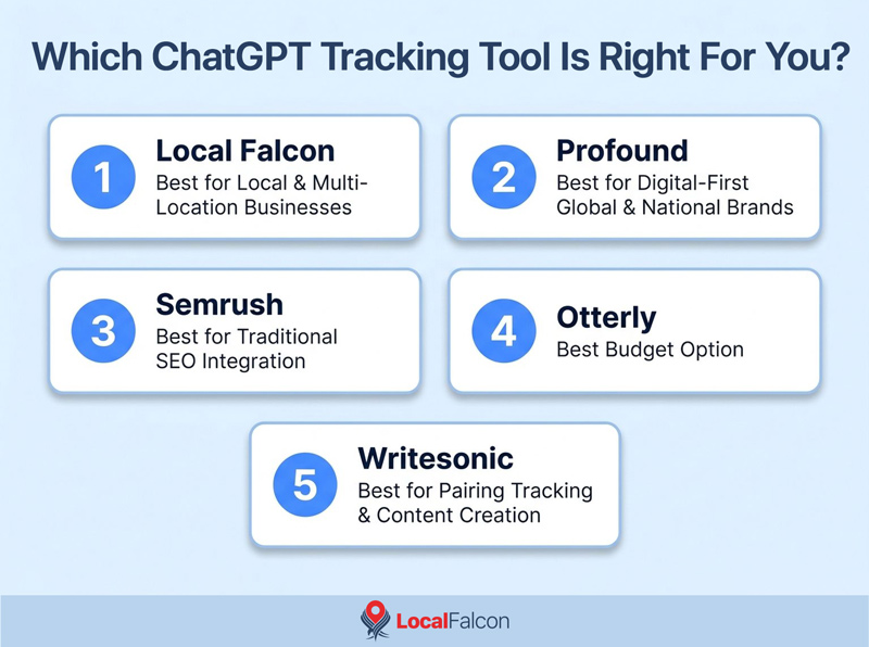 https://assets.localfalcon.com/uploads/blog-imagery/the-best-tools-for-tracking-generative-engine-optimization-performance-on-chatgpt/which-chatgpt-tracking-tool-is-right-for-you.jpg