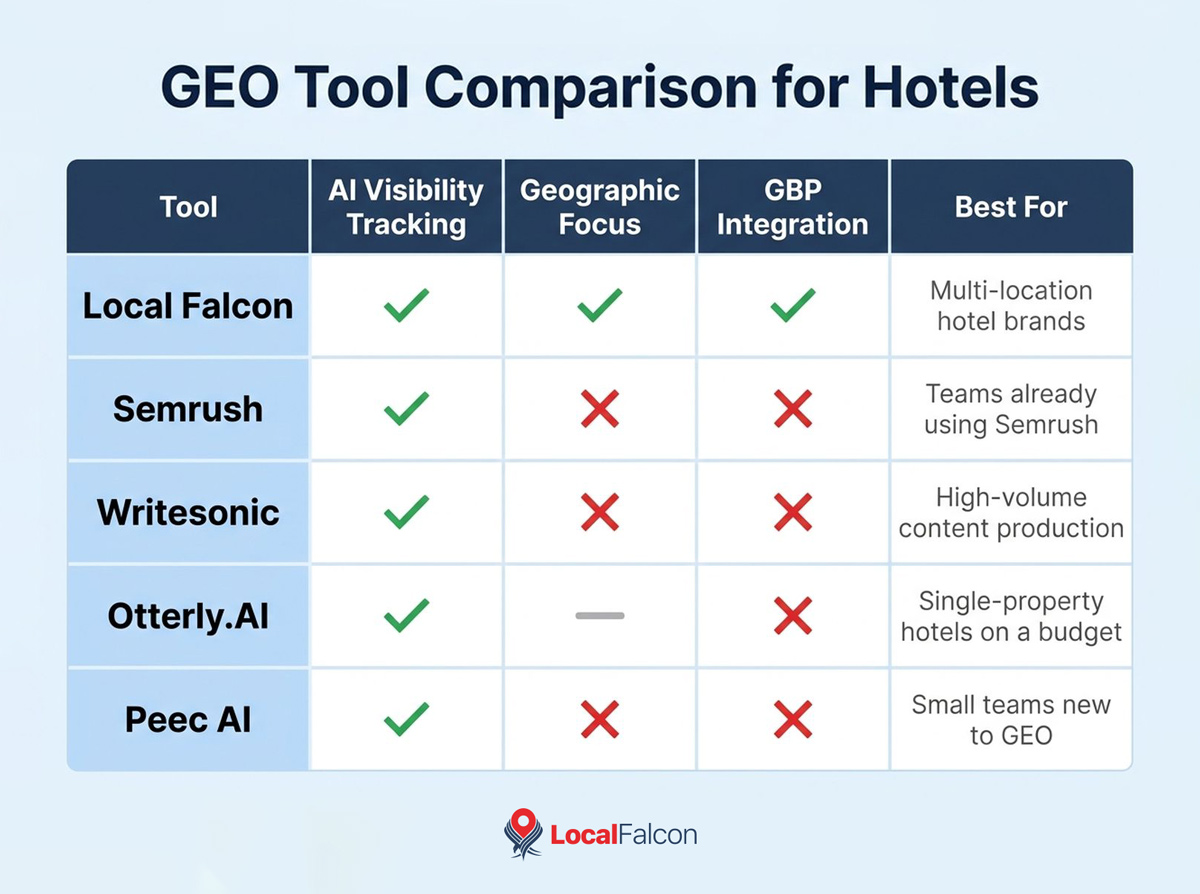 https://assets.localfalcon.com/uploads/blog-imagery/what-are-the-best-geo-tools-for-hotel-industry-generative-engine-optimization/geo-tool-comparison-for-hotels.jpg