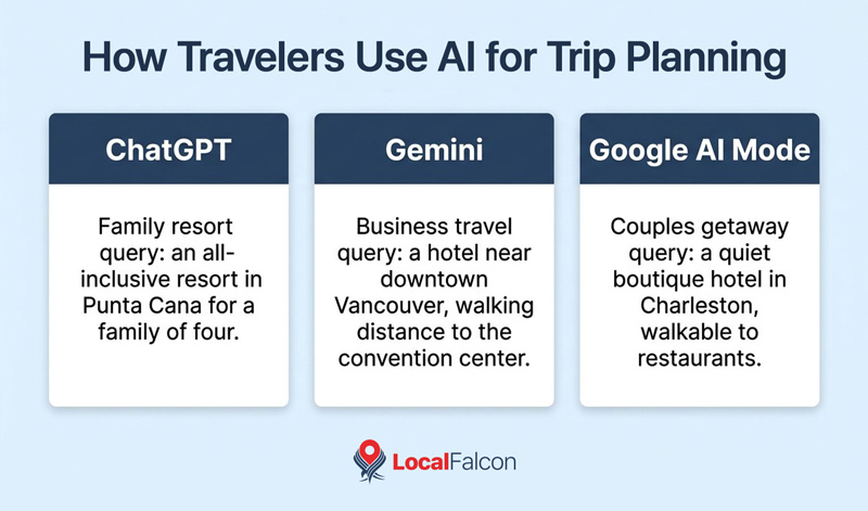 https://assets.localfalcon.com/uploads/blog-imagery/what-are-the-best-geo-tools-for-hotel-industry-generative-engine-optimization/how-travelers-use-ai-for-trip-planning.jpg