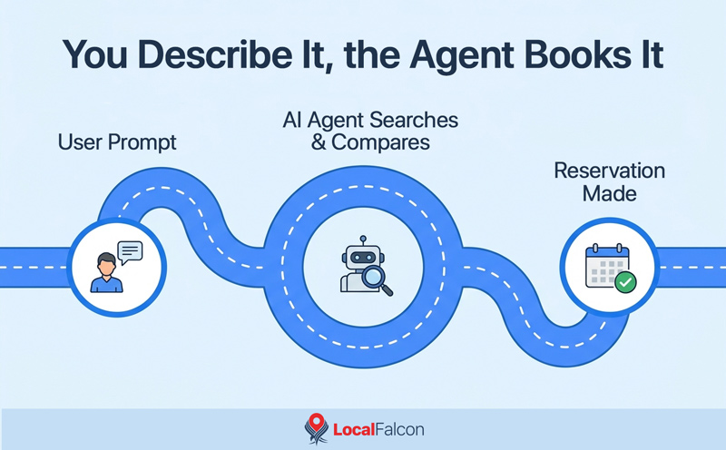 https://assets.localfalcon.com/uploads/blog-imagery/what-are-the-best-geo-tools-for-hotel-industry-generative-engine-optimization/you-describe-it-the-agent-books-it.jpg