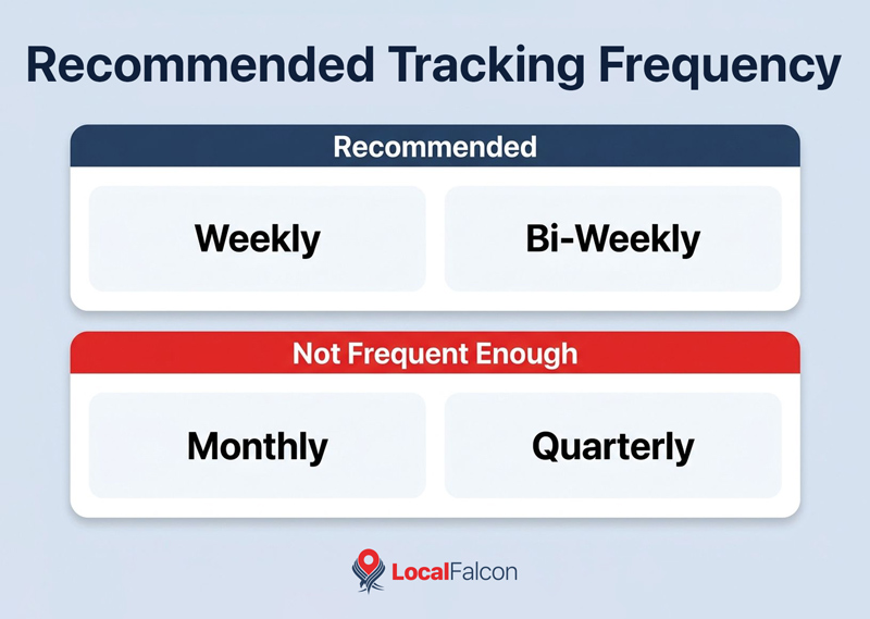 https://assets.localfalcon.com/uploads/blog-imagery/what-are-the-best-geo-tools-with-google-ai-overviews-monitoring/recommended-tracking-frequency.jpg
