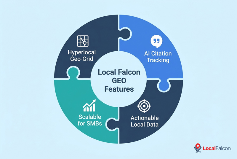 https://assets.localfalcon.com/uploads/blog-imagery/what-are-the-top-generative-engine-optimization-geo-tools-for-small-businesses/local-falcon-geo-features.jpg