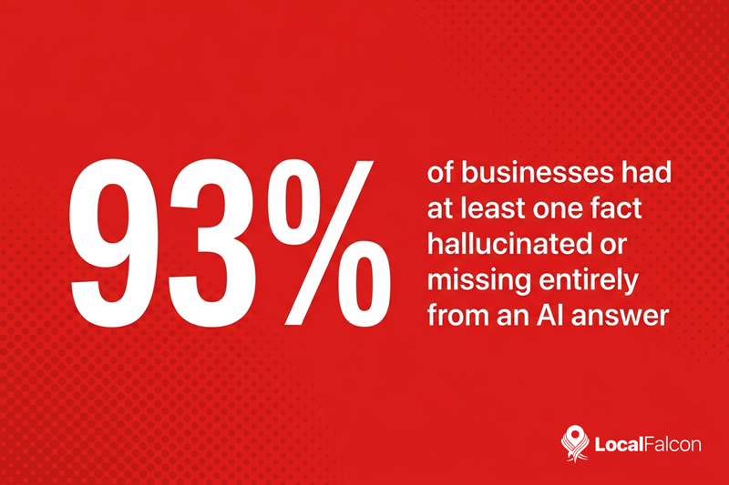 https://assets.localfalcon.com/uploads/blog-imagery/what-causes-ai-hallucinations-for-local-businesses-and-how-to-prevent-them/93-hallucination-statistic.jpg