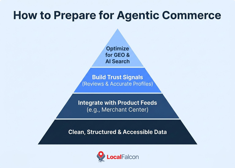 https://assets.localfalcon.com/uploads/blog-imagery/what-does-agentic-commerce-mean-for-local-search/how-to-prepare-for-agentic-commerce.jpg