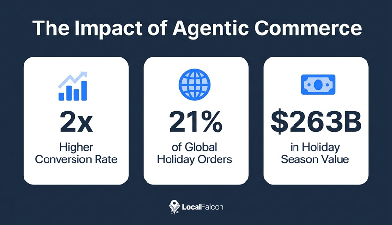 https://assets.localfalcon.com/uploads/blog-imagery/what-does-agentic-commerce-mean-for-local-search/the-impact-of-agentic-commerce.jpg