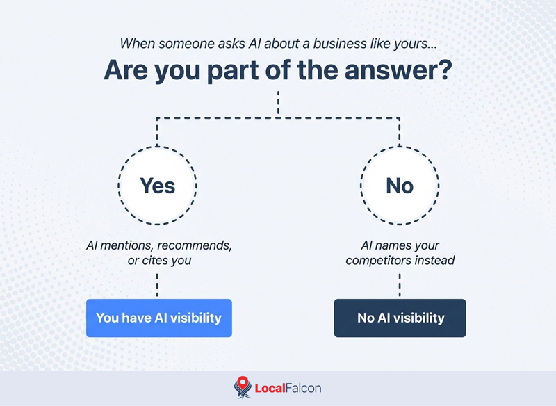 https://assets.localfalcon.com/uploads/blog-imagery/what-is-ai-visibility-and-other-faqs-for-local-brands/ai-visibility-answer-descision-tree.jpg