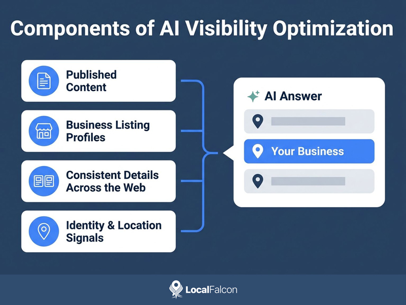 https://assets.localfalcon.com/uploads/blog-imagery/what-is-ai-visibility-and-other-faqs-for-local-brands/components-of-ai-visibility-optimization.jpg