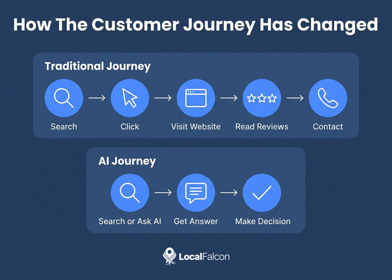 https://assets.localfalcon.com/uploads/blog-imagery/zero-click-search-and-ai-visibility-win-local-customers-without-the-click/how-the-customer-journey-has-changed.jpg