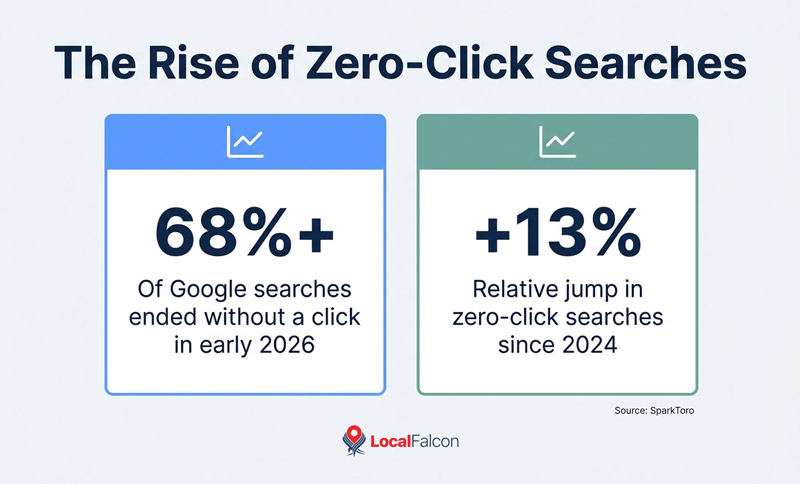 https://assets.localfalcon.com/uploads/blog-imagery/zero-click-search-and-ai-visibility-win-local-customers-without-the-click/the-rise-of-zero-click-searches.jpg